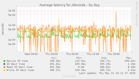 Average latency for /dev/sda