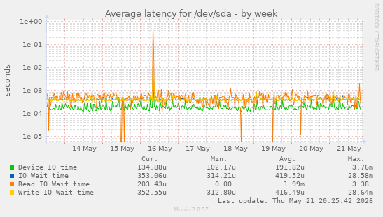 Average latency for /dev/sda