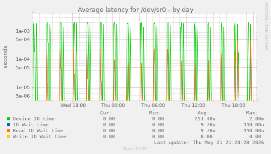Average latency for /dev/sr0