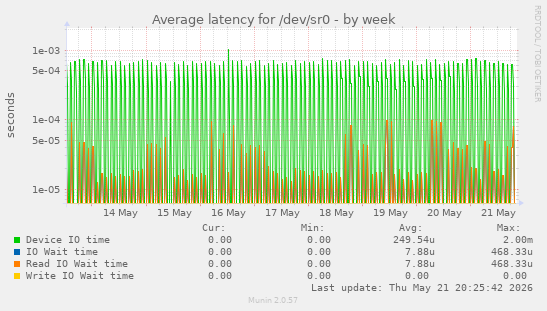 Average latency for /dev/sr0