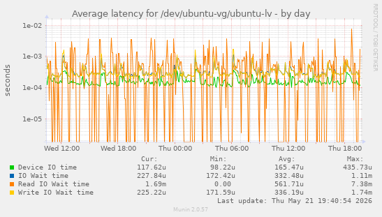 Average latency for /dev/ubuntu-vg/ubuntu-lv
