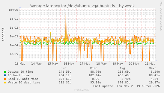 Average latency for /dev/ubuntu-vg/ubuntu-lv