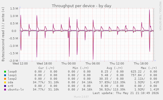 Throughput per device