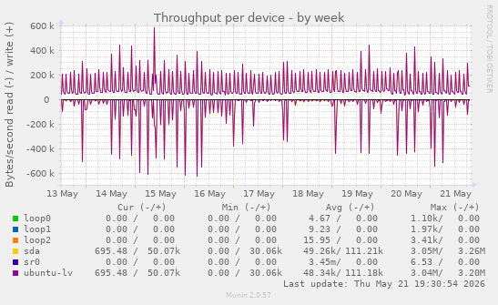 Throughput per device