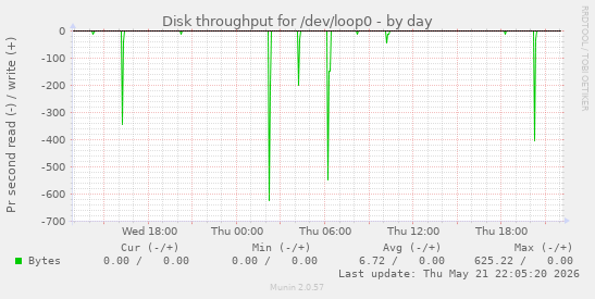 Disk throughput for /dev/loop0