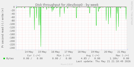 Disk throughput for /dev/loop0