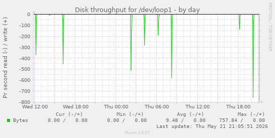 Disk throughput for /dev/loop1