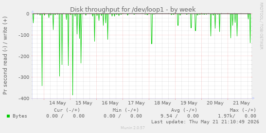 Disk throughput for /dev/loop1