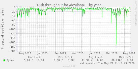 yearly graph