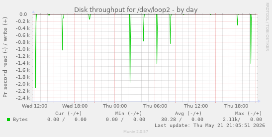 Disk throughput for /dev/loop2