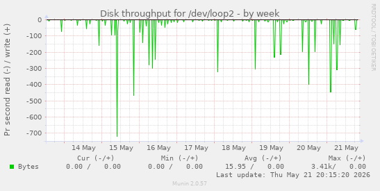 Disk throughput for /dev/loop2