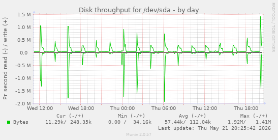 Disk throughput for /dev/sda