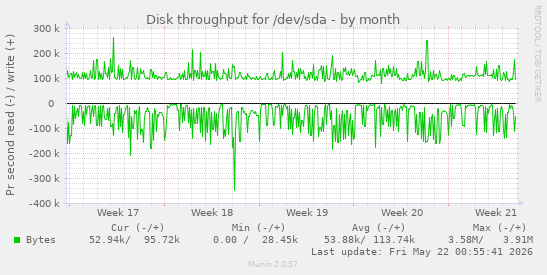 monthly graph