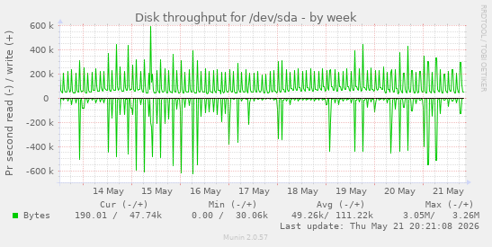 Disk throughput for /dev/sda