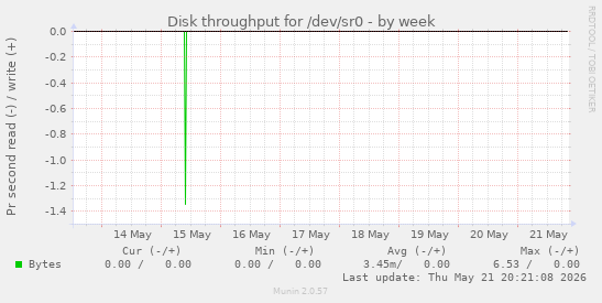 Disk throughput for /dev/sr0