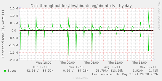 Disk throughput for /dev/ubuntu-vg/ubuntu-lv