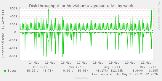 Disk throughput for /dev/ubuntu-vg/ubuntu-lv