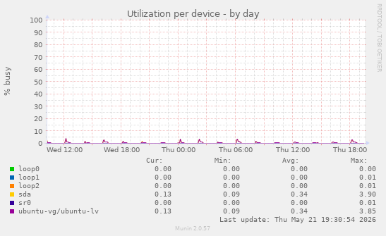 Utilization per device