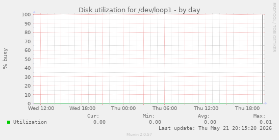 Disk utilization for /dev/loop1