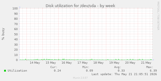 Disk utilization for /dev/sda