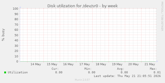 Disk utilization for /dev/sr0