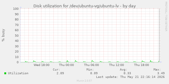 Disk utilization for /dev/ubuntu-vg/ubuntu-lv