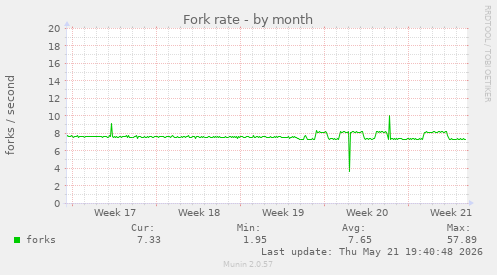 Fork rate