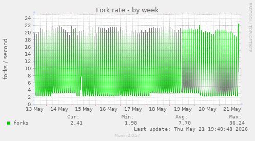 Fork rate