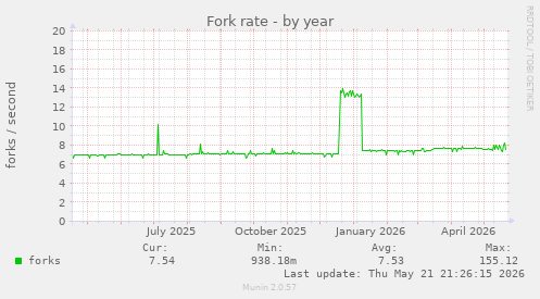 Fork rate