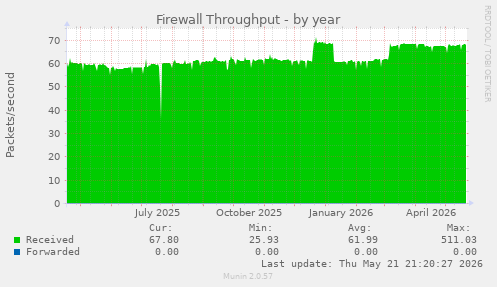 Firewall Throughput