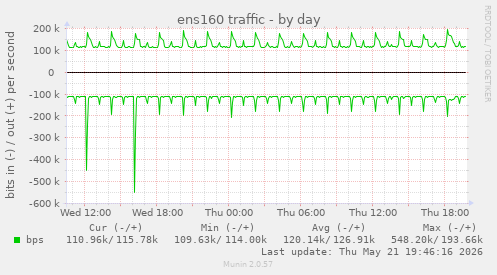 ens160 traffic