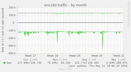 ens160 traffic