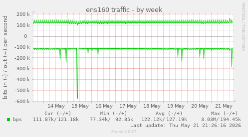 ens160 traffic
