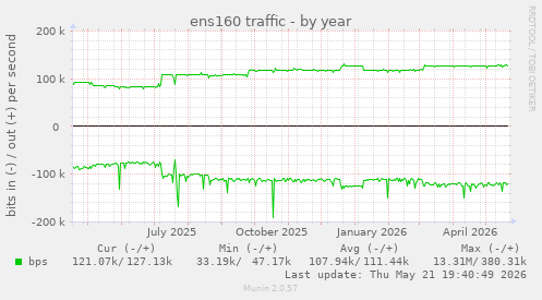 ens160 traffic