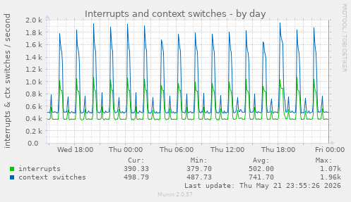Interrupts and context switches