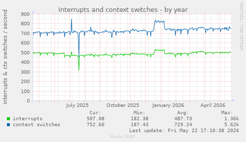 yearly graph