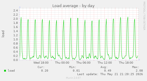Load average