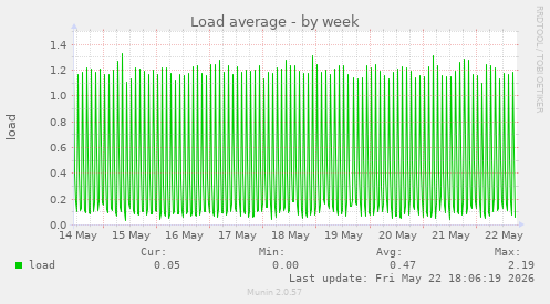 Load average
