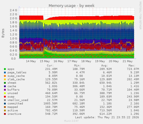 Memory usage