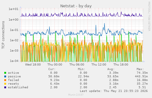 Netstat