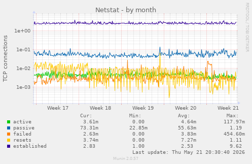 Netstat