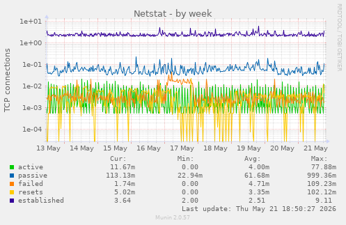 Netstat
