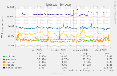 Netstat