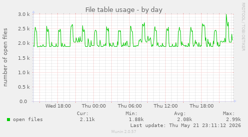 File table usage