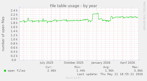 File table usage