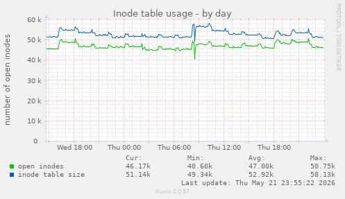 Inode table usage