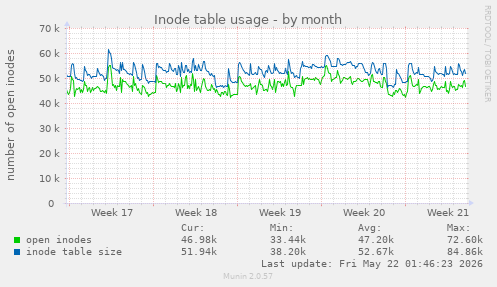 monthly graph