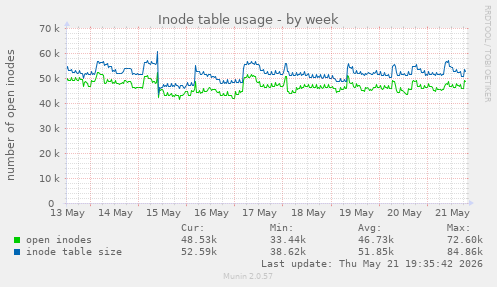 Inode table usage