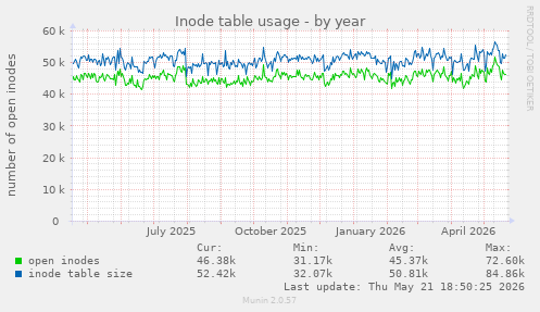 Inode table usage