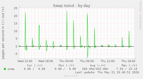 Swap in/out